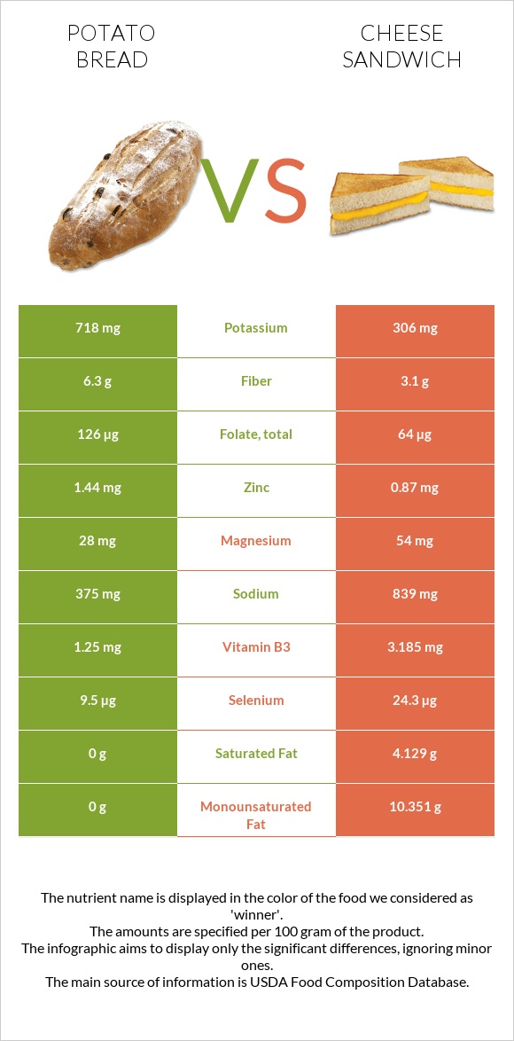 Կարտոֆիլով հաց vs Պանրով սենդվիչ infographic