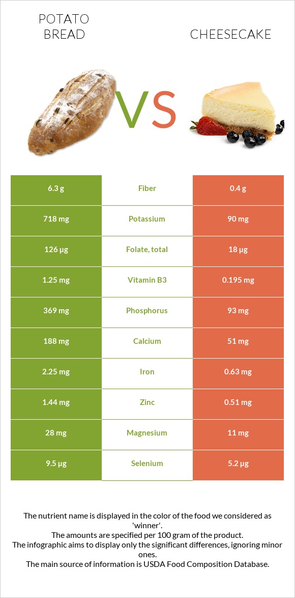 Potato bread vs Cheesecake infographic