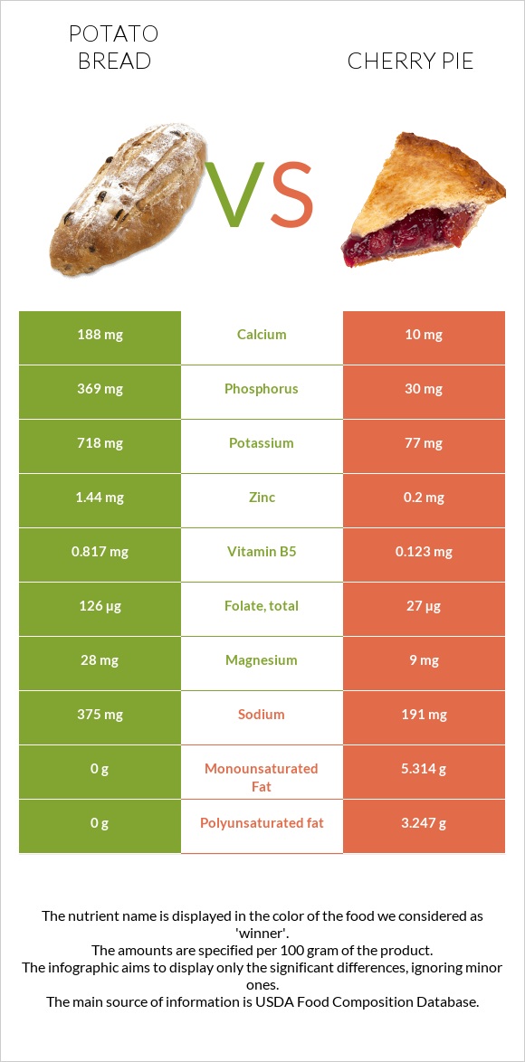 Կարտոֆիլով հաց vs Բալով կարկանդակ infographic