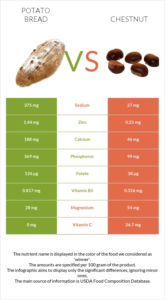 Potato bread vs Chestnut infographic