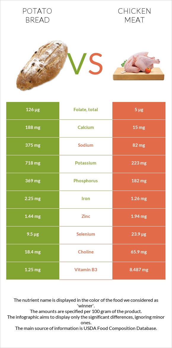 Potato bread vs Chicken meat infographic