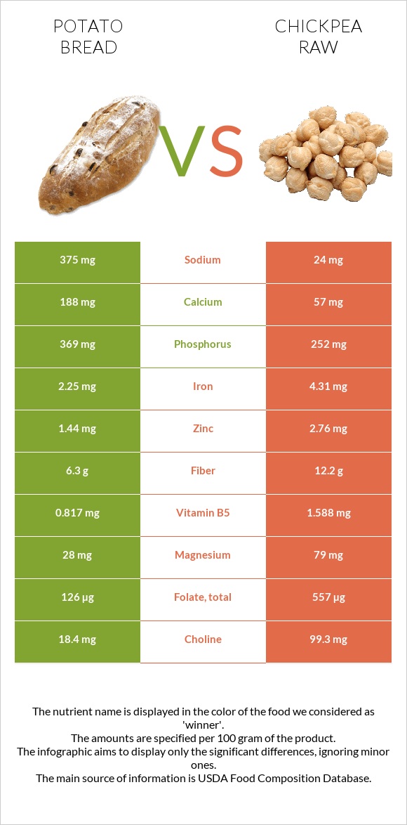 Potato bread vs Chickpea raw infographic