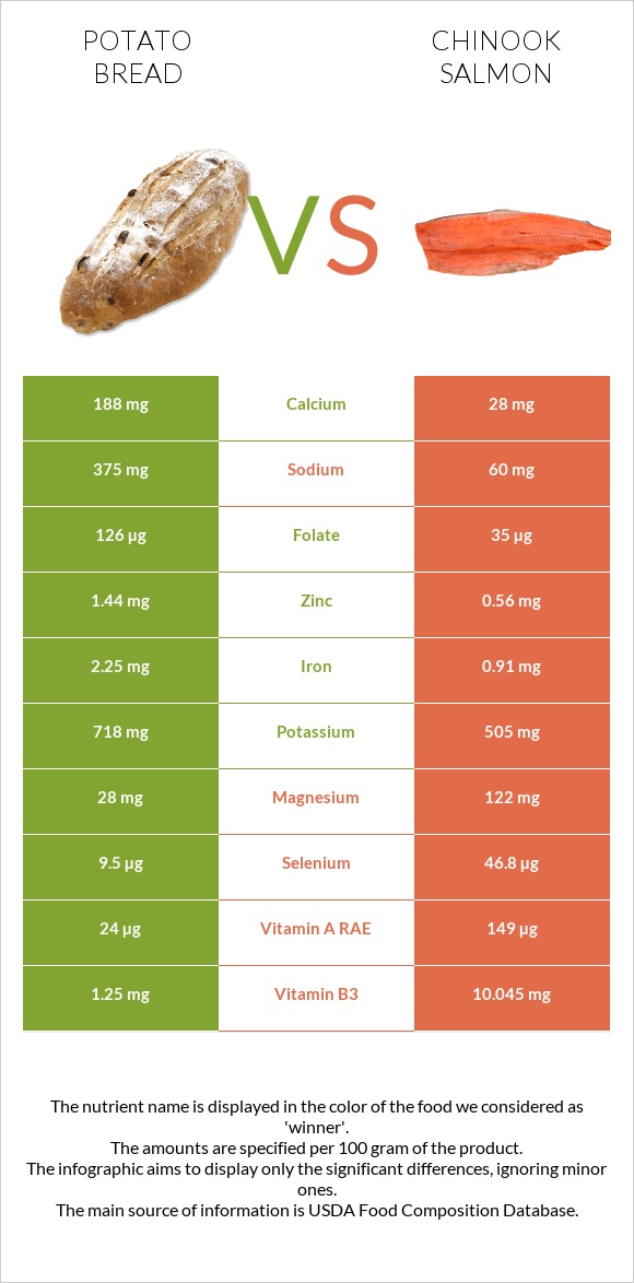 Կարտոֆիլով հաց vs Սաղմոն չավիչա infographic