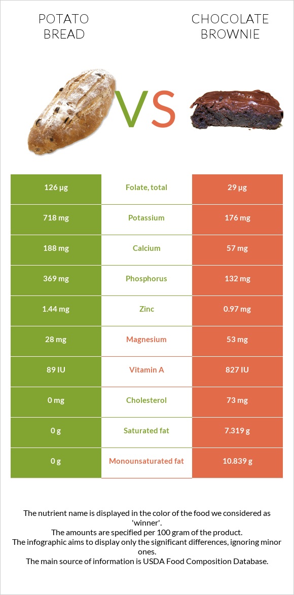 Potato bread vs Chocolate brownie infographic