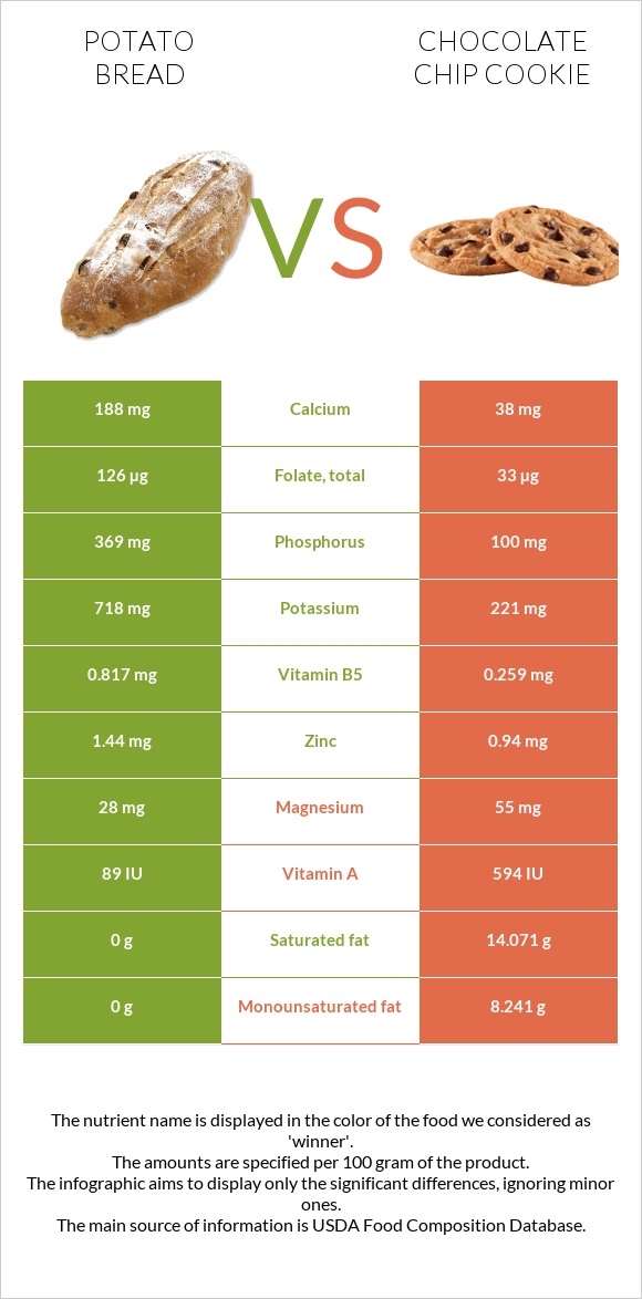 Potato bread vs Chocolate chip cookie infographic