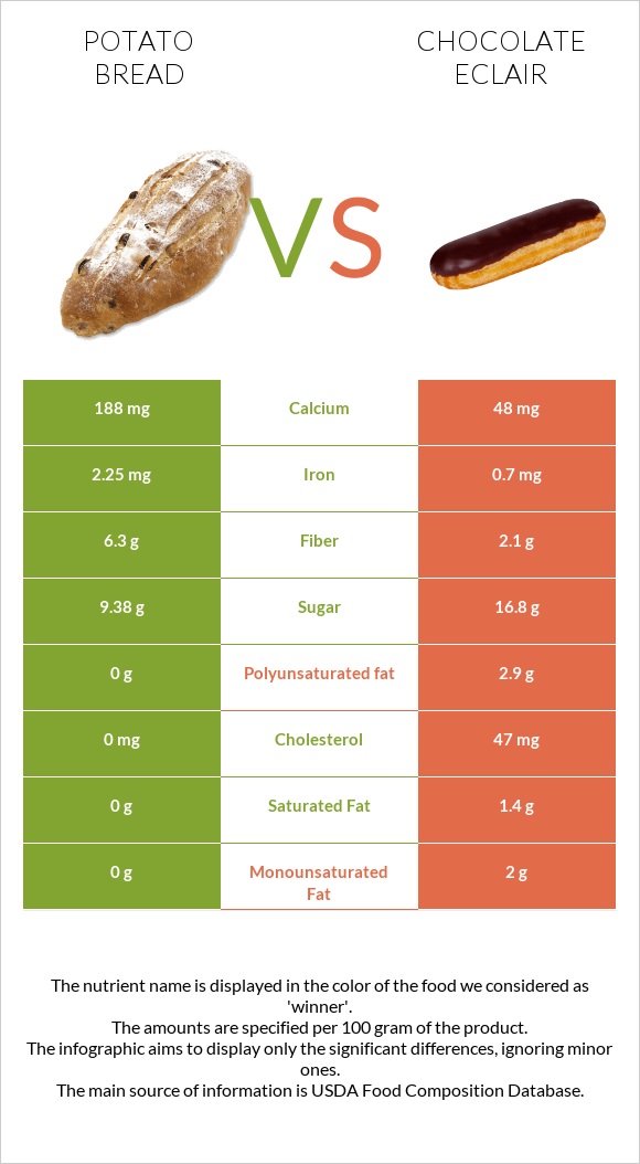 Potato bread vs Chocolate eclair infographic