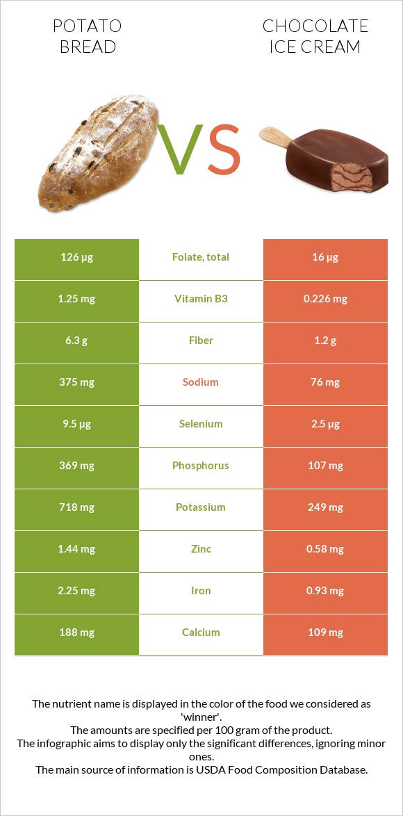 Potato bread vs Chocolate ice cream infographic
