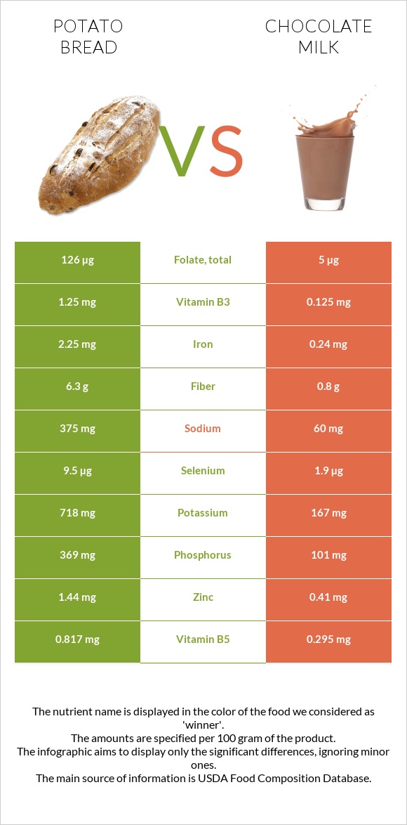 Potato bread vs Chocolate milk infographic