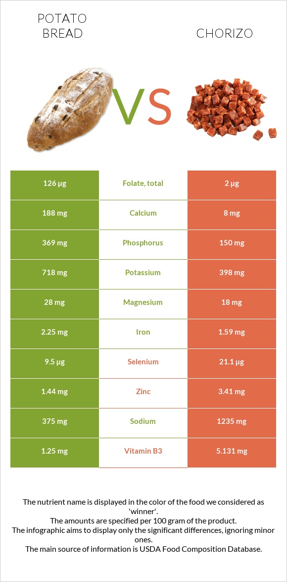 Կարտոֆիլով հաց vs Չորիսո infographic