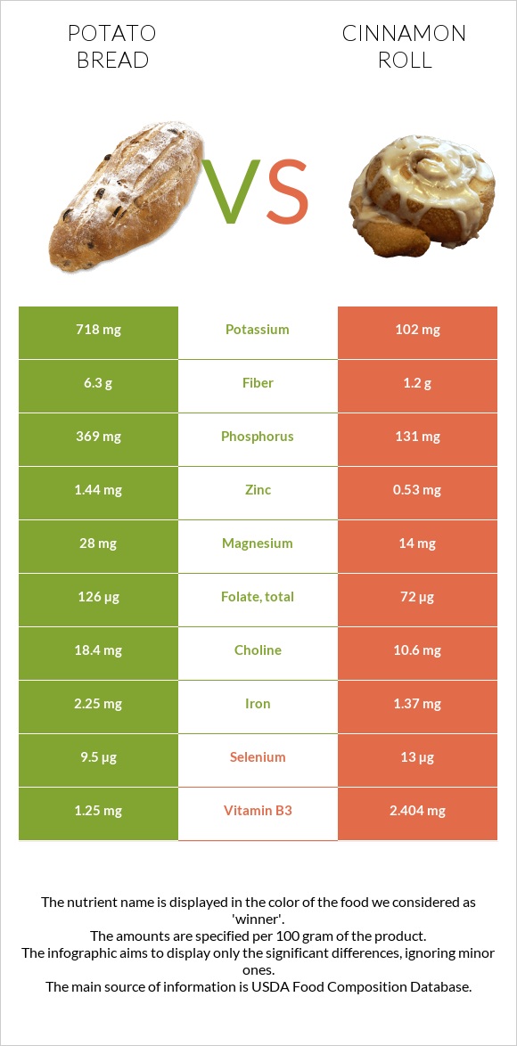 Potato bread vs Cinnamon roll infographic