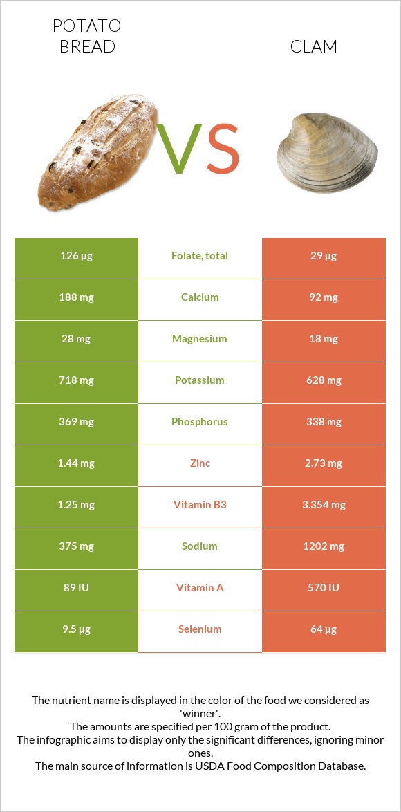 Կարտոֆիլով հաց vs Կակղամորթ infographic