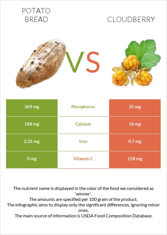 Potato bread vs Cloudberry infographic