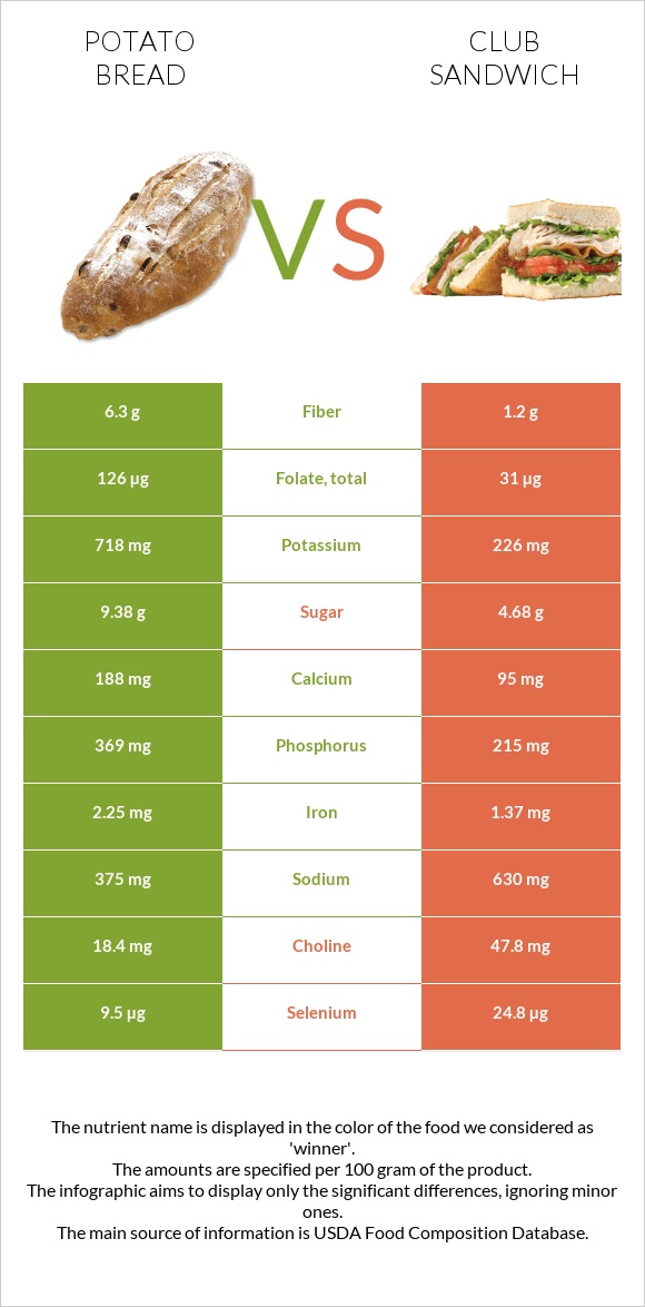 Potato bread vs Club sandwich infographic