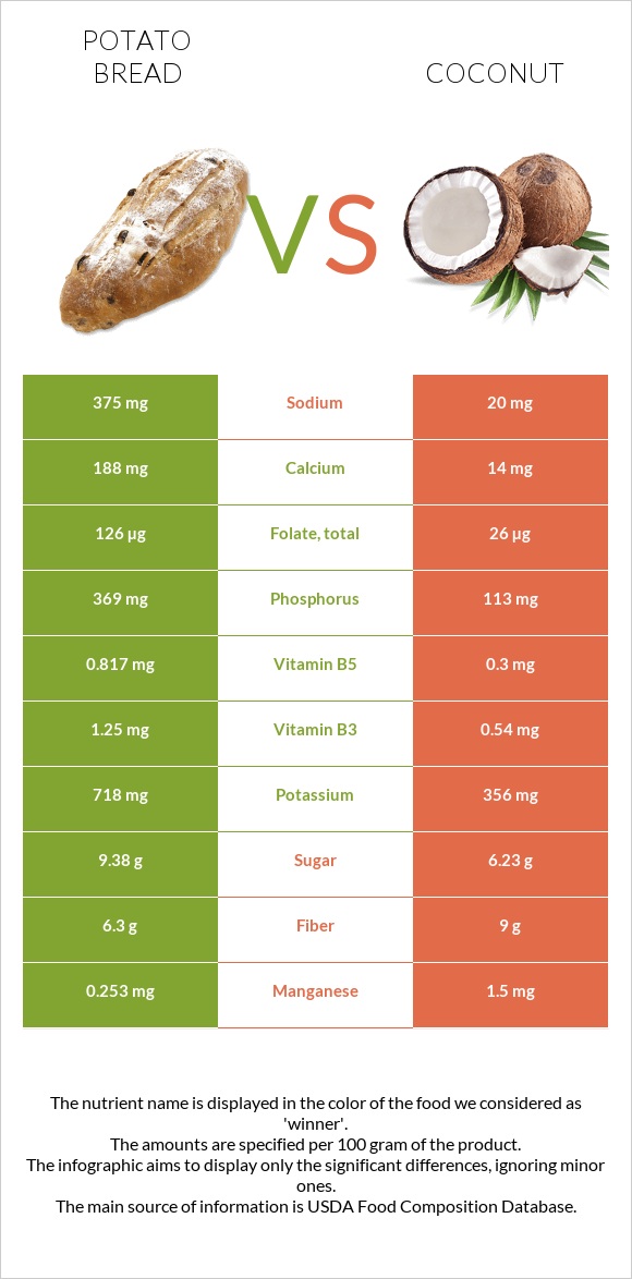 Կարտոֆիլով հաց vs Կոկոս infographic