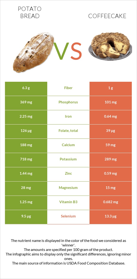 Կարտոֆիլով հաց vs Coffeecake infographic