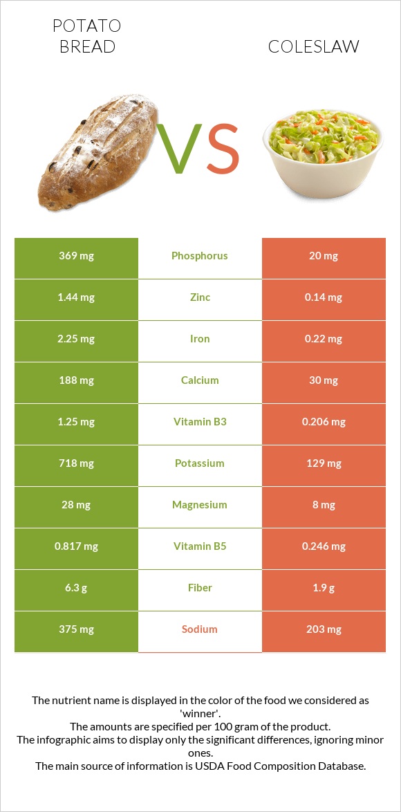 Potato bread vs Coleslaw infographic