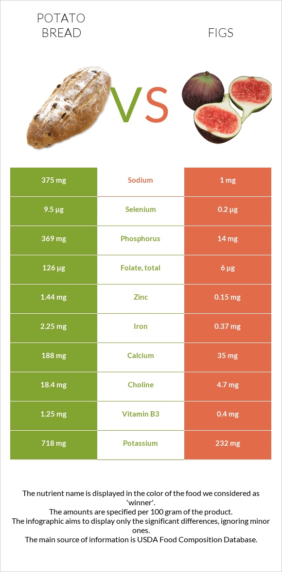 Կարտոֆիլով հաց vs Թուզ infographic