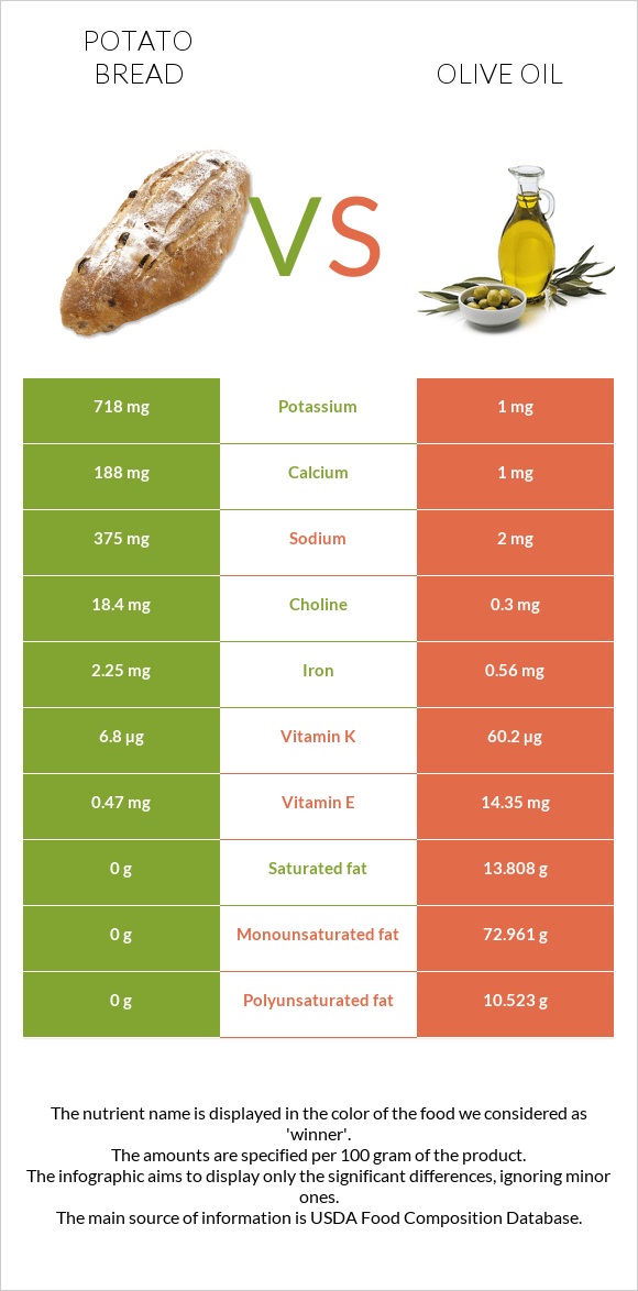 Potato bread vs Olive oil infographic