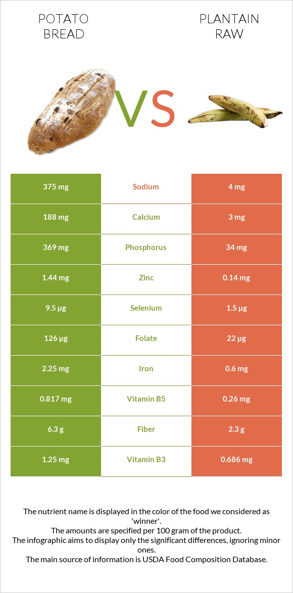 Կարտոֆիլով հաց vs Plantain raw infographic