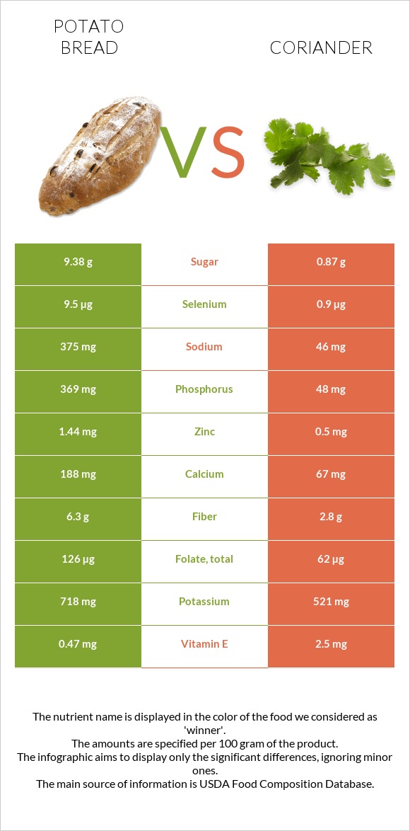 Potato bread vs Coriander infographic