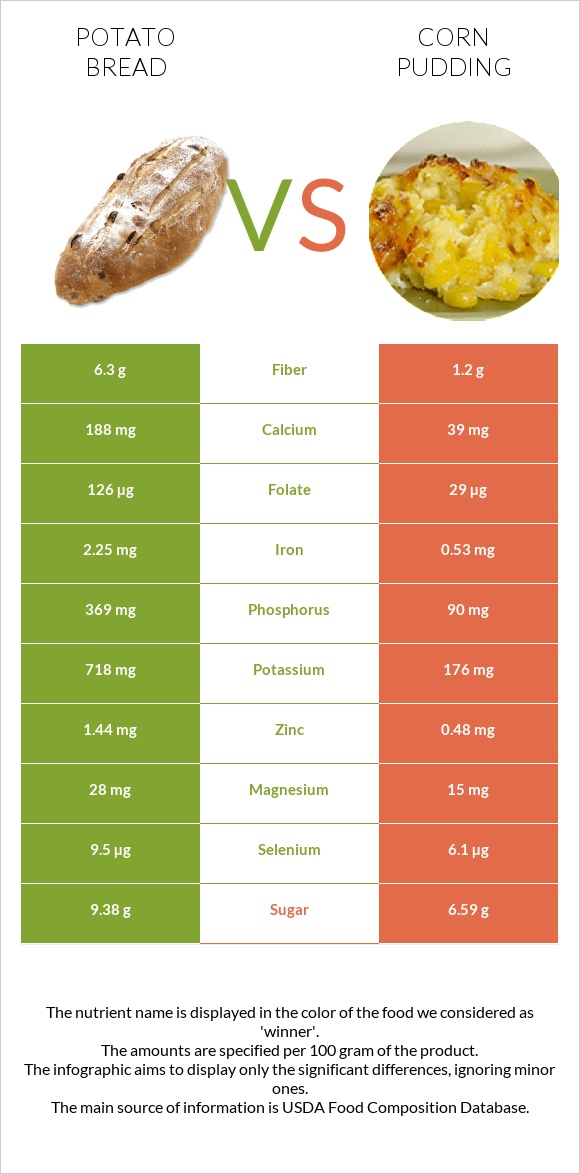 Potato bread vs Corn pudding infographic