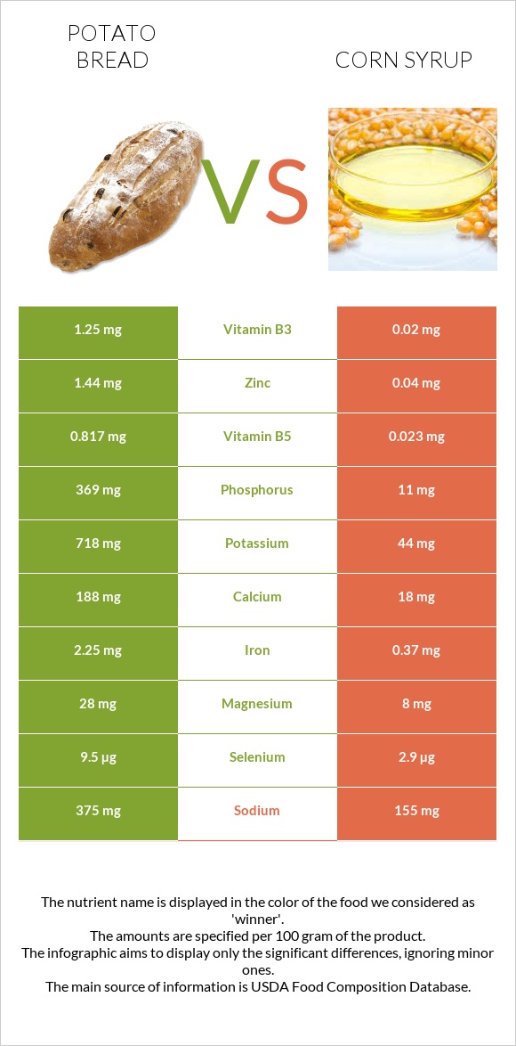 Կարտոֆիլով հաց vs Եգիպտացորենի օշարակ infographic