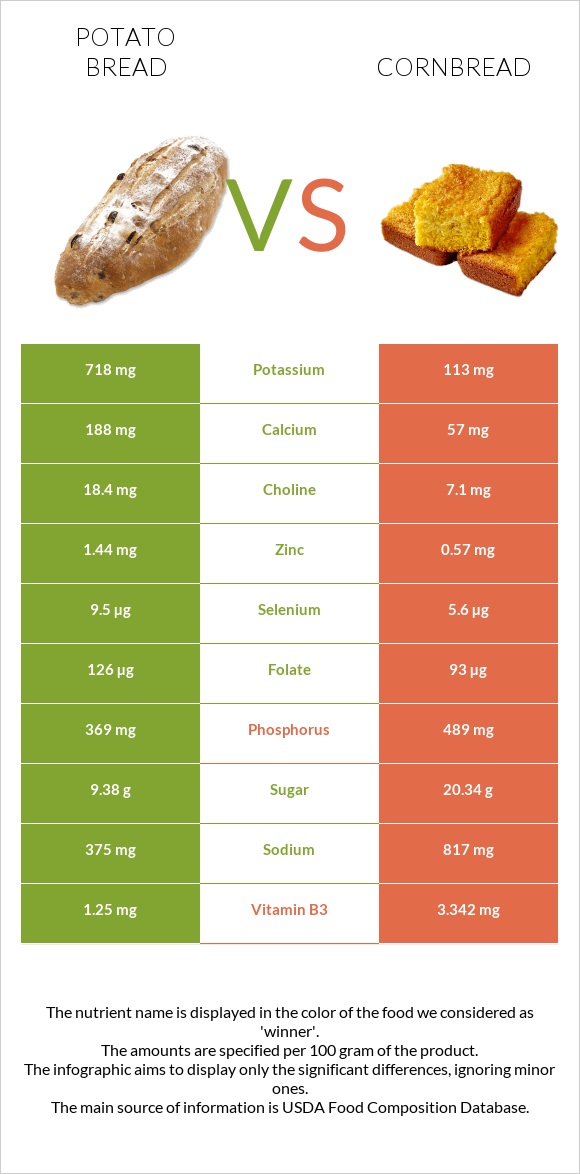 Կարտոֆիլով հաց vs Cornbread infographic