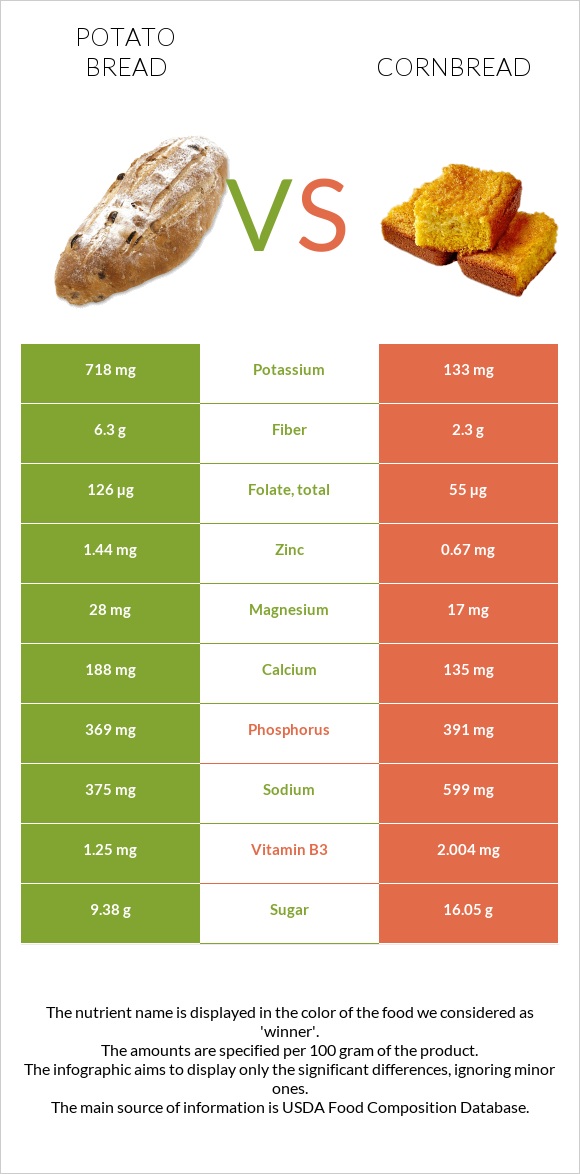 Potato bread vs Cornbread infographic