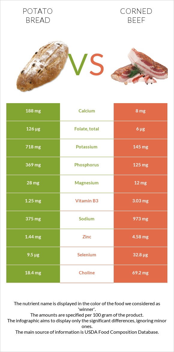 Potato bread vs Corned beef infographic