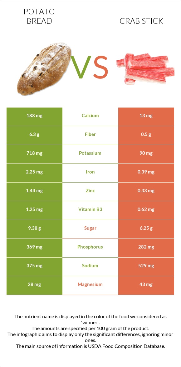 Potato bread vs Crab stick infographic