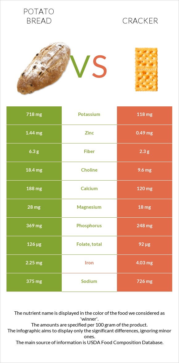 Կարտոֆիլով հաց vs Կրեկեր infographic