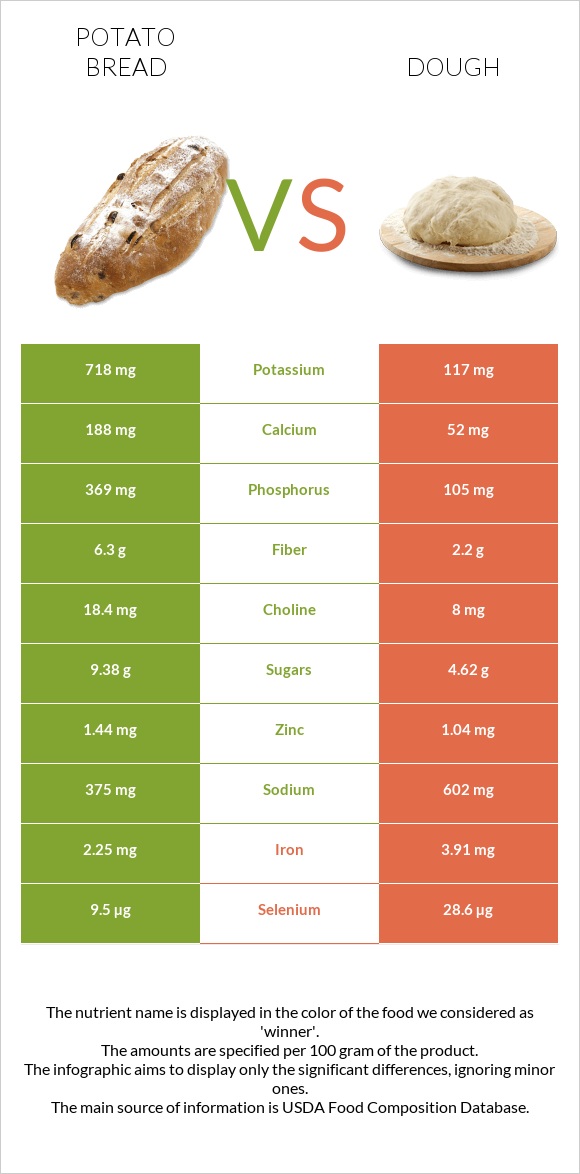 Կարտոֆիլով հաց vs Խմոր infographic