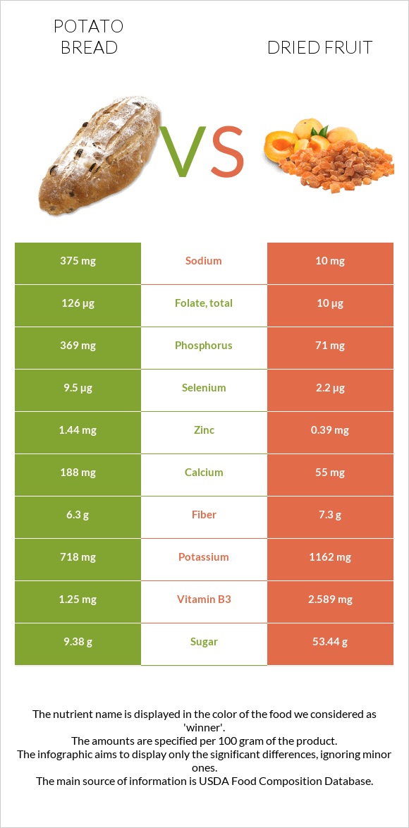 Potato bread vs Dried fruit infographic