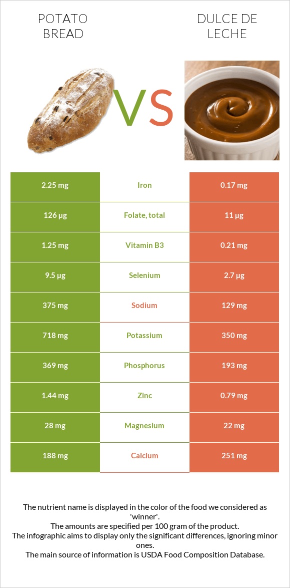 Կարտոֆիլով հաց vs Dulce de Leche infographic