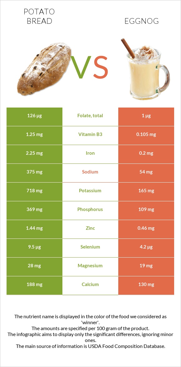 Potato bread vs Eggnog infographic