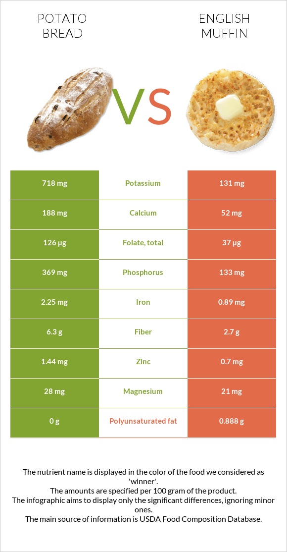 Potato bread vs English muffin infographic