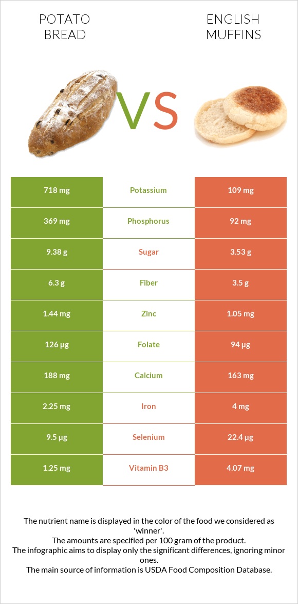 Կարտոֆիլով հաց vs English muffins infographic