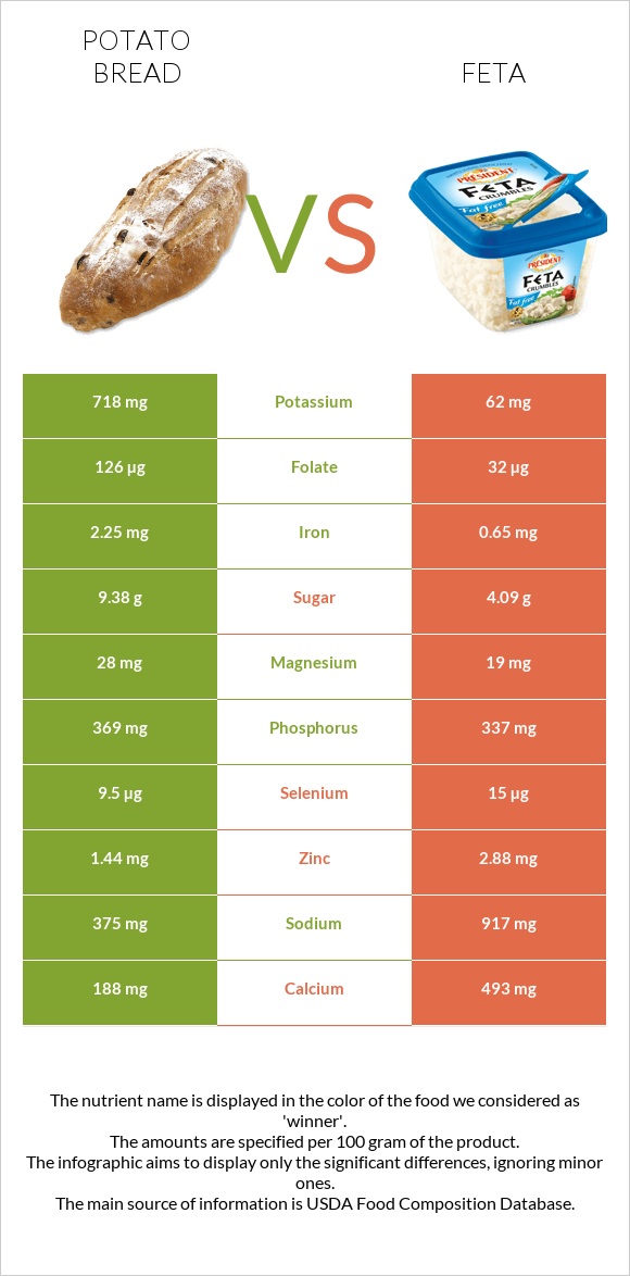 Potato bread vs Feta infographic