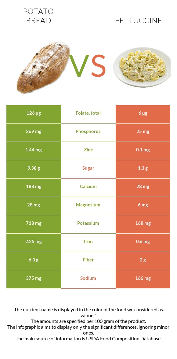 Potato bread vs Fettuccine infographic