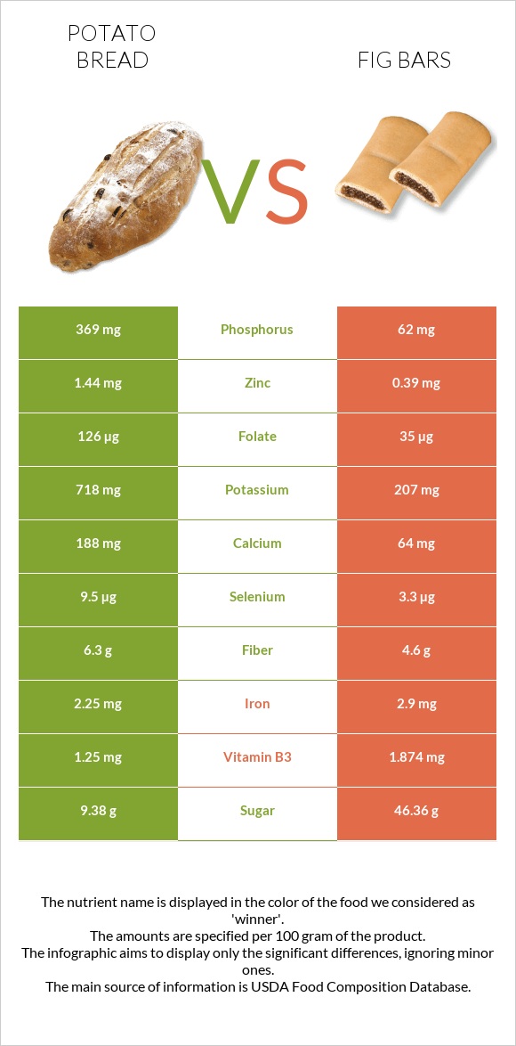 Potato bread vs Fig bars infographic