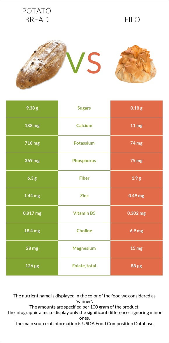 Կարտոֆիլով հաց vs Ֆիլո infographic