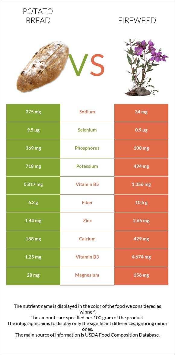 Potato bread vs Fireweed infographic