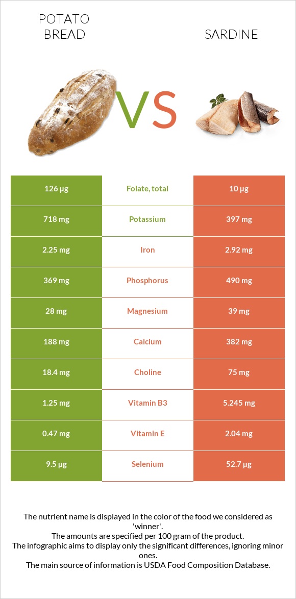 Potato bread vs Sardine infographic