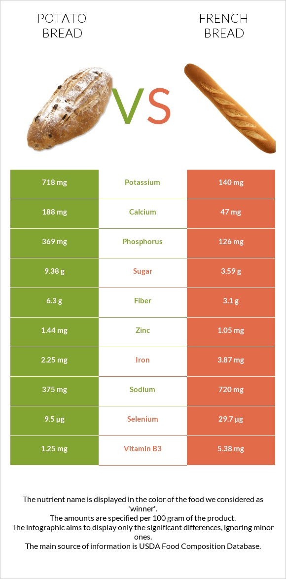 Կարտոֆիլով հաց vs French bread infographic
