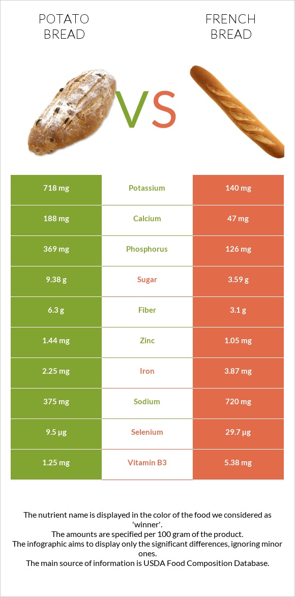 Potato bread vs French bread infographic