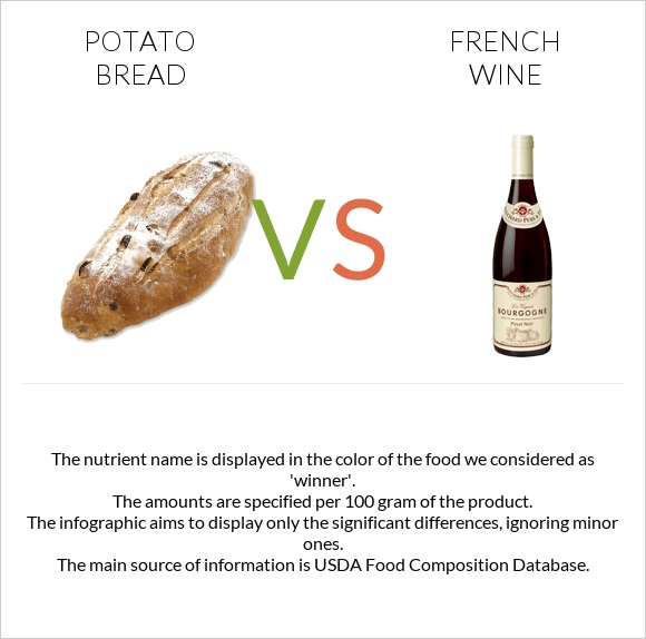 Potato bread vs French wine infographic