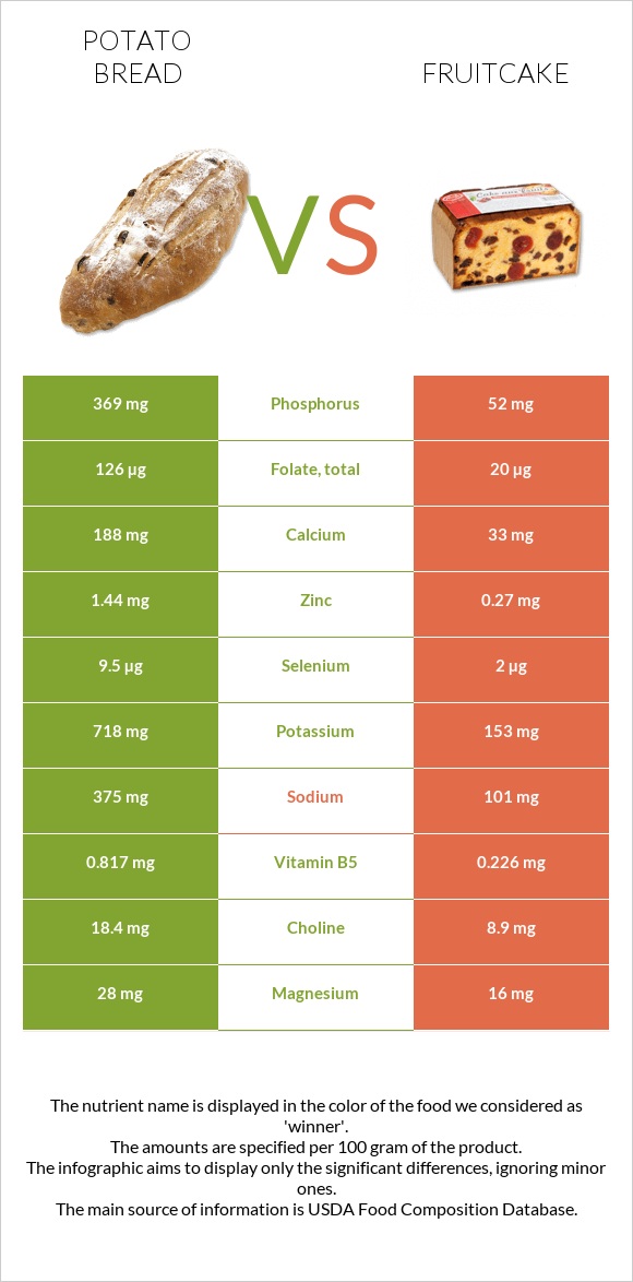 Կարտոֆիլով հաց vs Կեքս infographic
