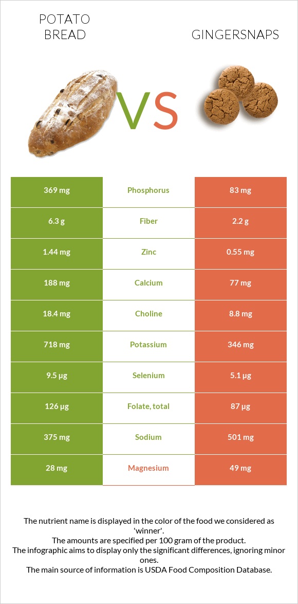 Potato bread vs Gingersnaps infographic