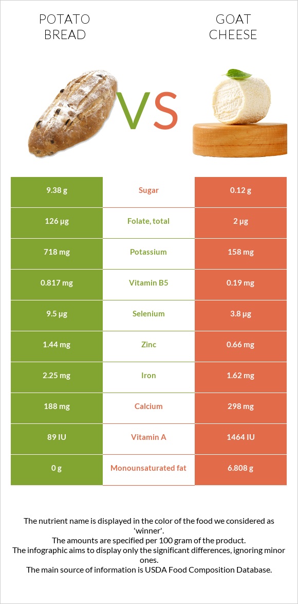 Potato bread vs Goat cheese infographic