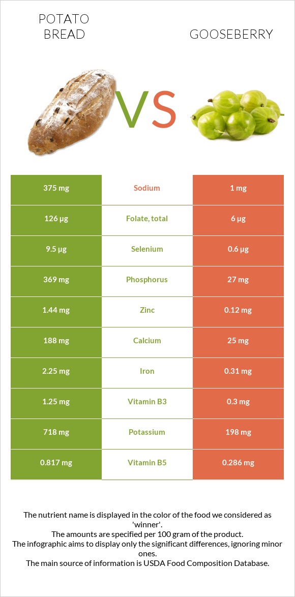 Potato bread vs Gooseberry infographic